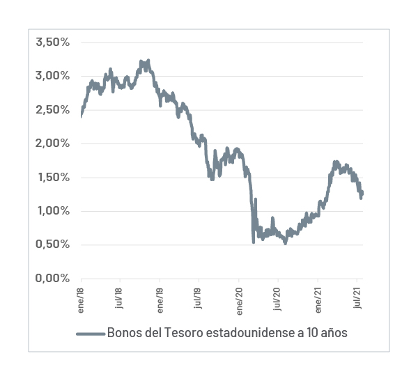 Rendimientos del mercado de bonos estadounidense descienden