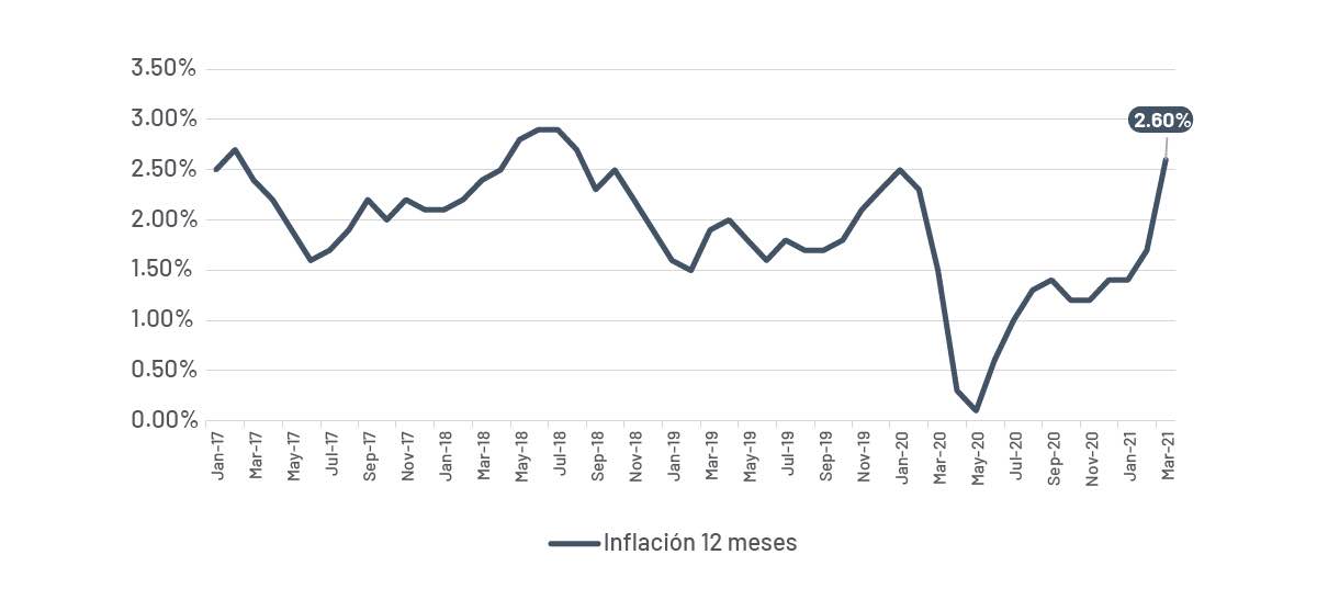 la inflación estadounidense