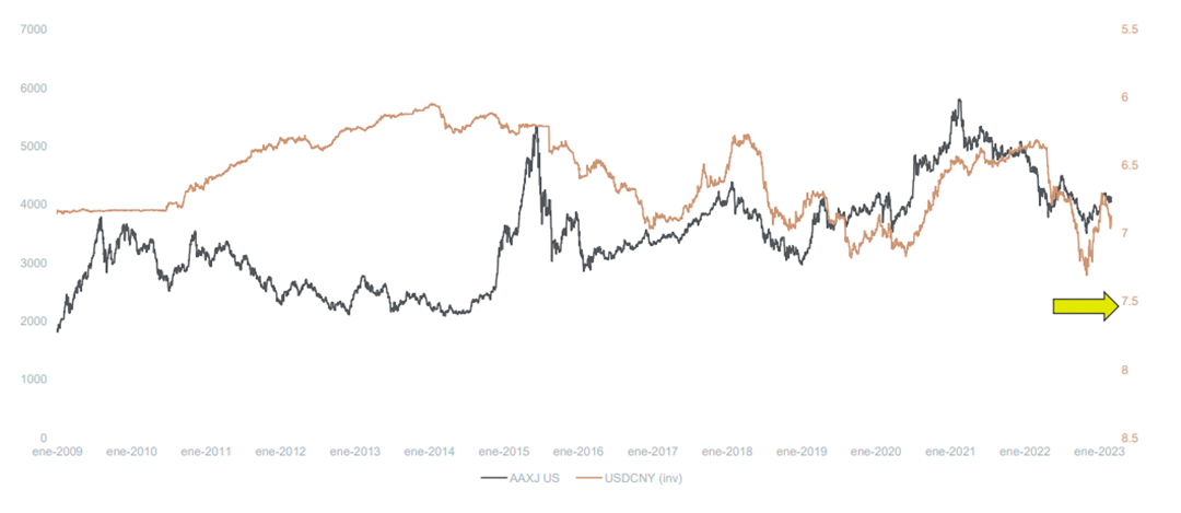 Apreciacion yuan