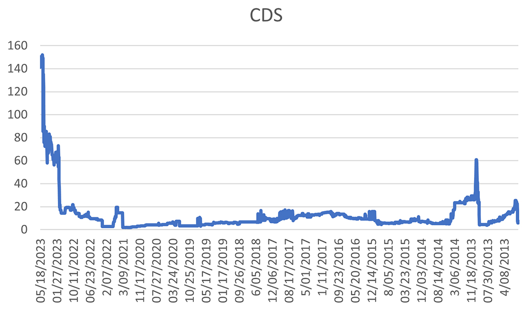 CDS Estados Unidos 