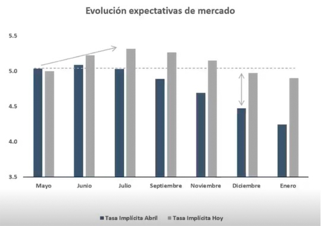 evolucion expectativas tasas