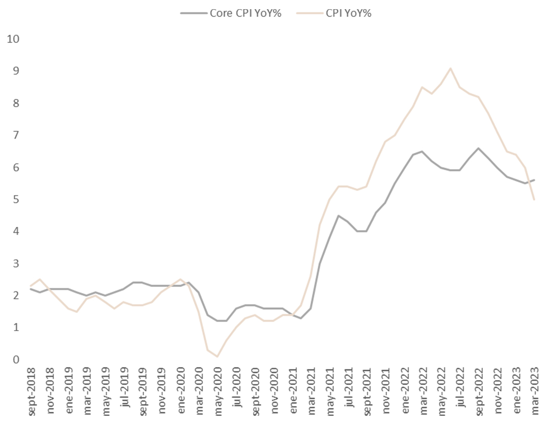 CPI y CPE 