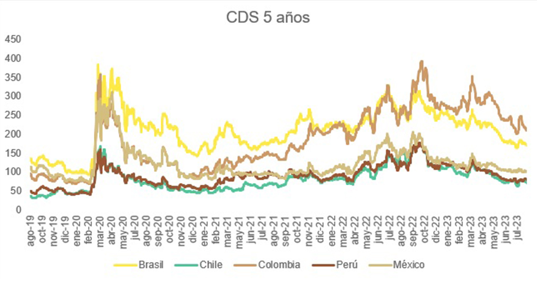 Latam CDS 