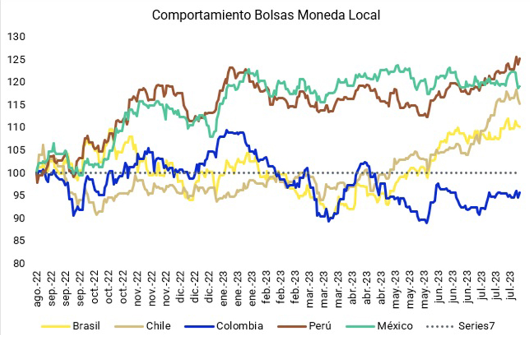 Latam bolsa