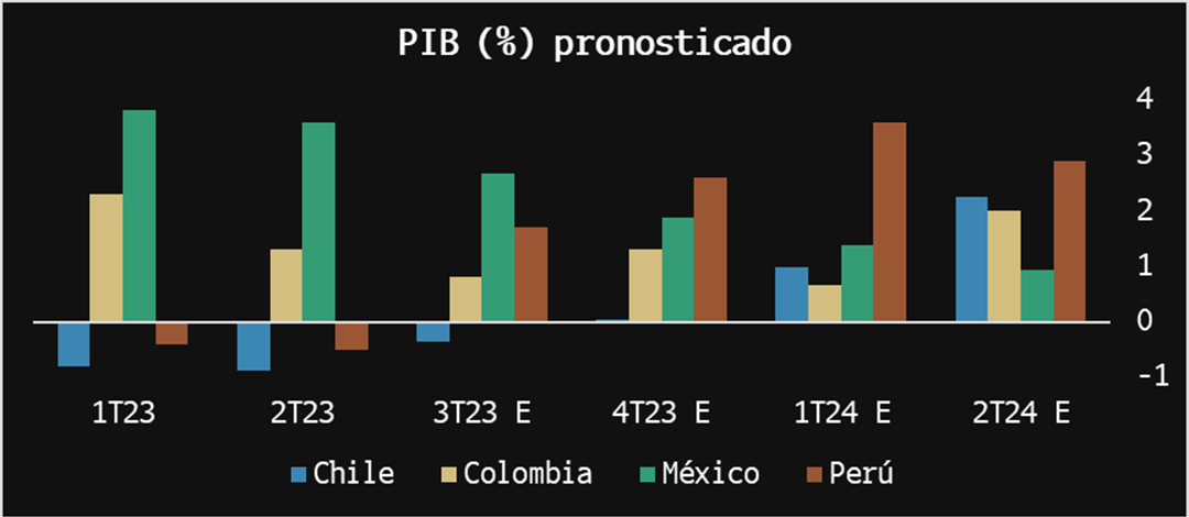 PIB proyectado Latam