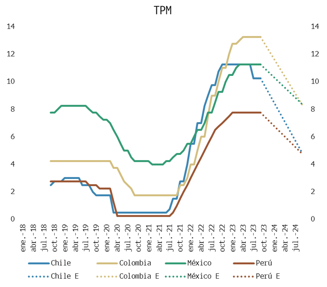 Política monetaria Latam