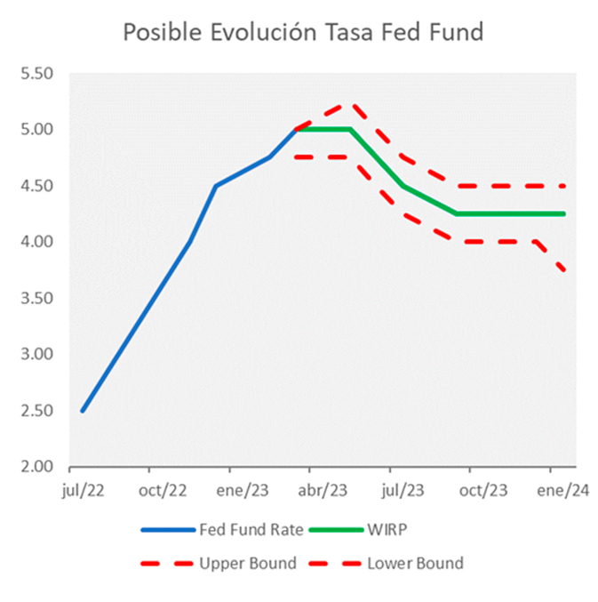 Tasa FED