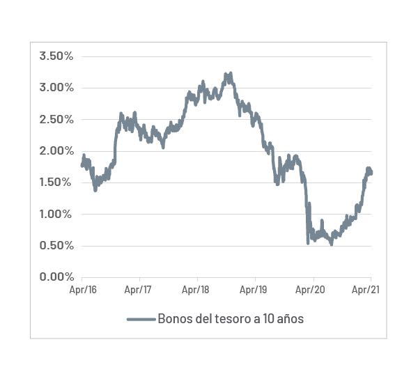 Mercado de bonos con posible freno en sus yields