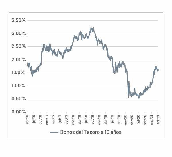 El mercado de bonos continúa constantes en sus ventas