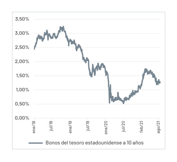 Mercado de bonos al alza