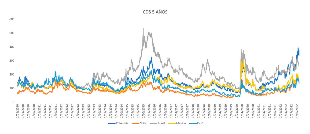 CDS Colombia