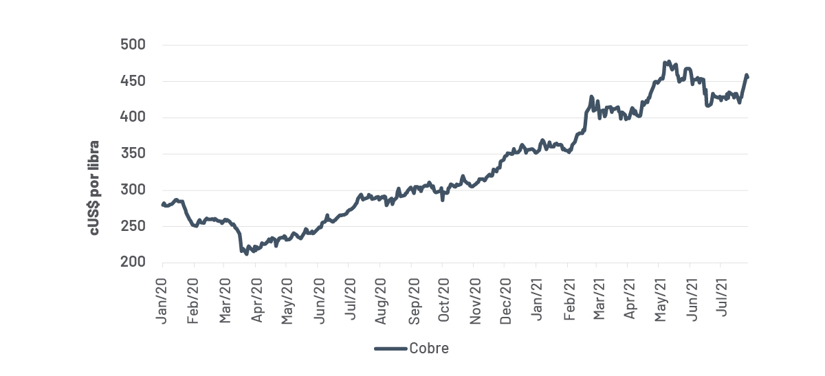 Cobre en correlación positiva con el resto de commodities