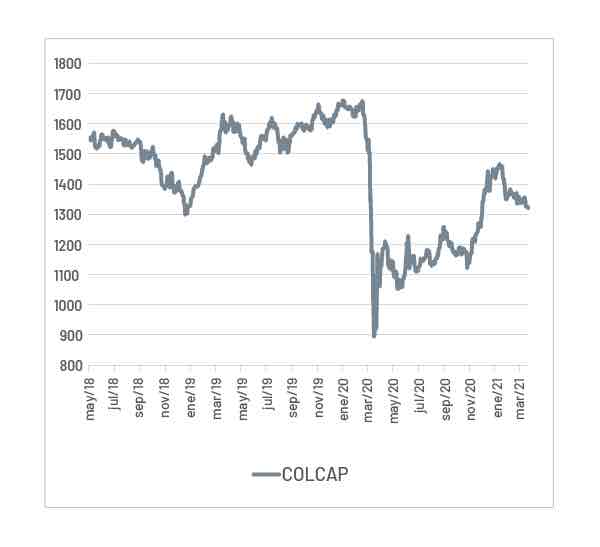 Indice COLCAP