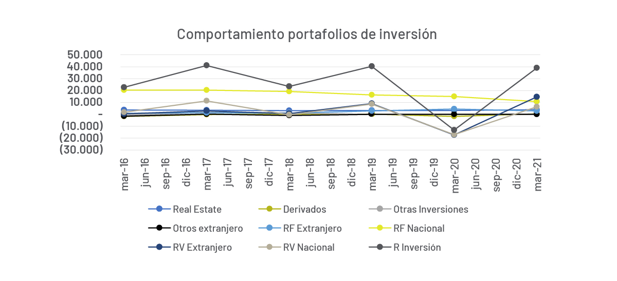 Portafolios de inversión de aseguradoras es Chile