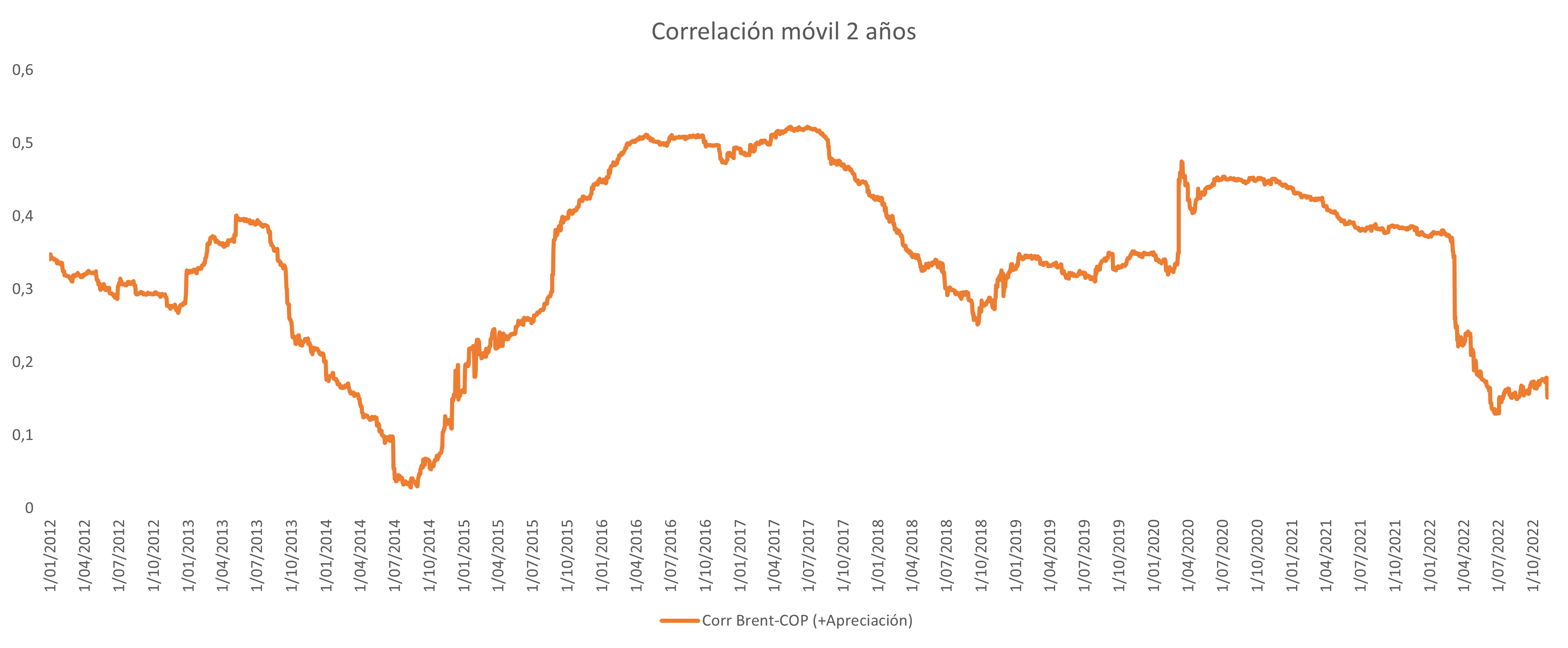 Correlación brent cop