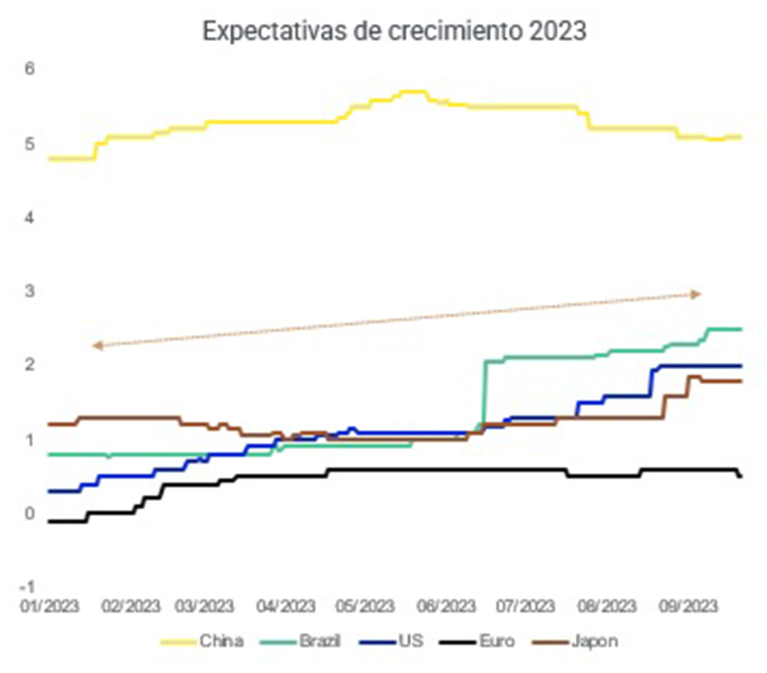 crecimiento economico global