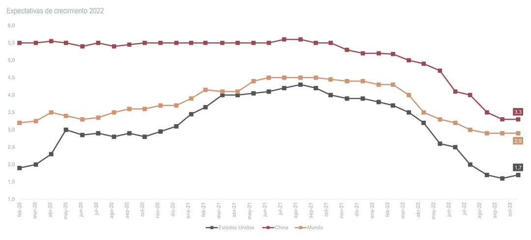 Crecimiento económico global