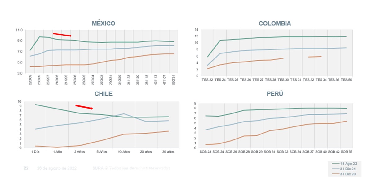 Curvas renta fija Latinoamerica