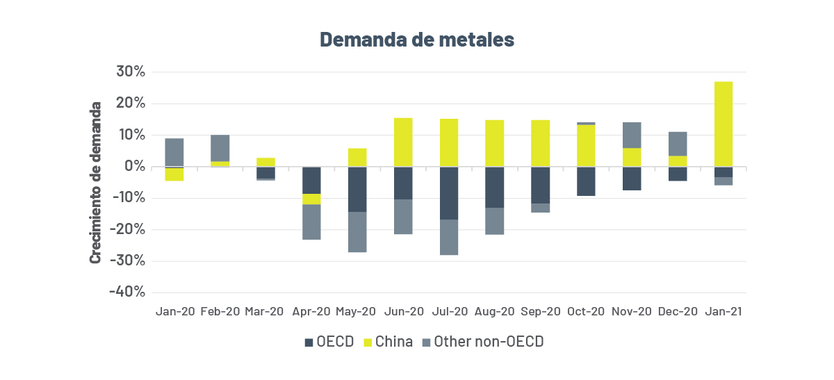 China sigue siendo el principal consumidor de commodities