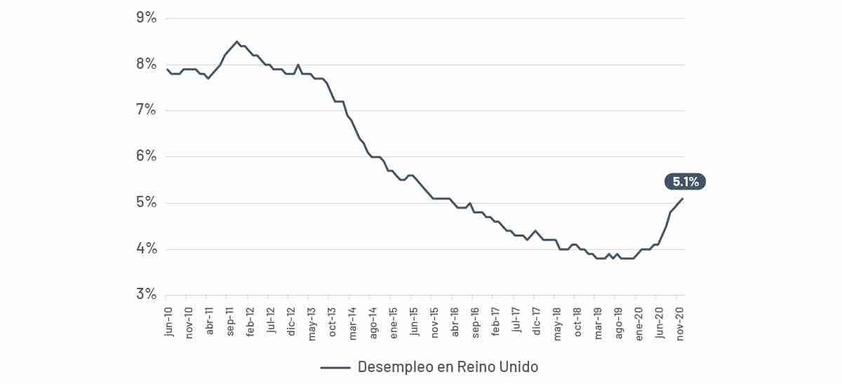 Desempleo en Reino Unido