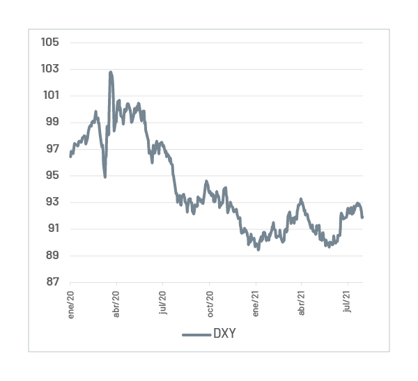 Índice dólar