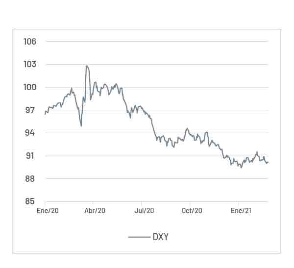 Mercado de divisas influenciado por el índice dólar