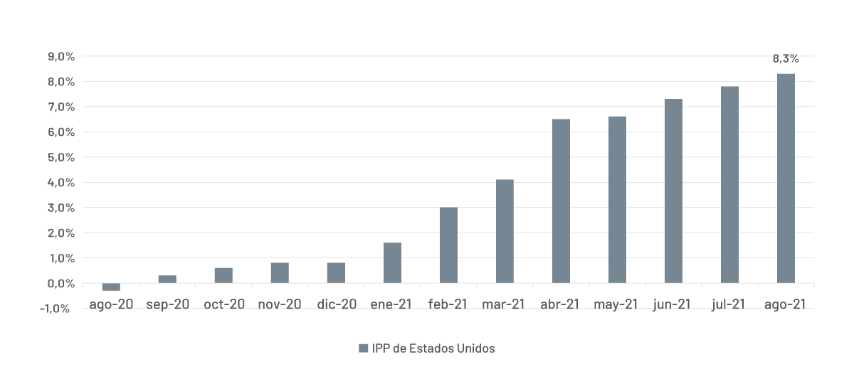 IPP estadounidense mantiene lecturas altas