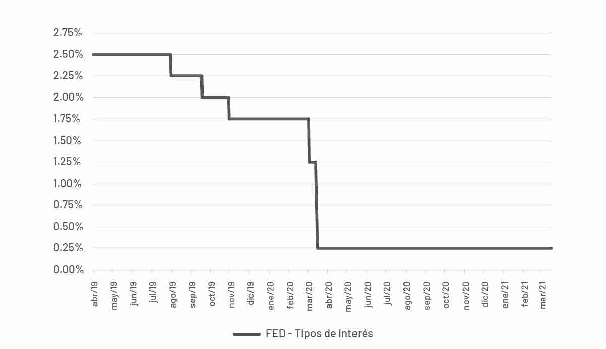 Tipos de intereses en estados unidos 