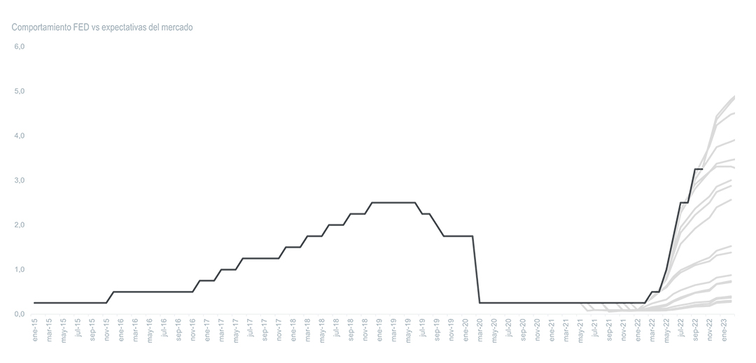 FED vs expectativas de mercado