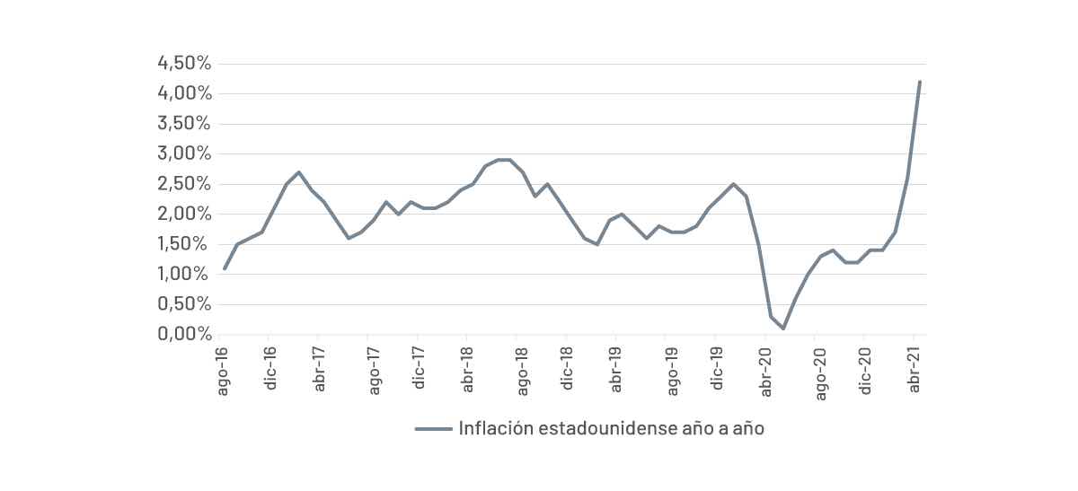 Inflación en Estados Unidos