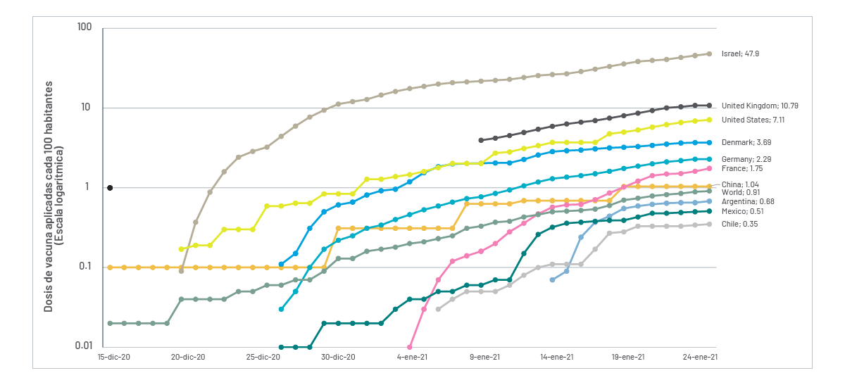 Cantidad de vacunas covid administradas en el mundo