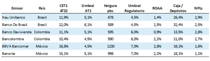 Indicadores de bancos Latinoamérica