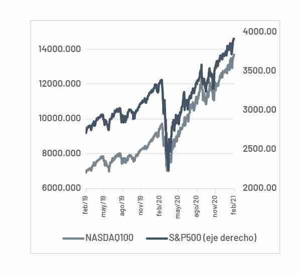 Gráfica mercado norteaméricano