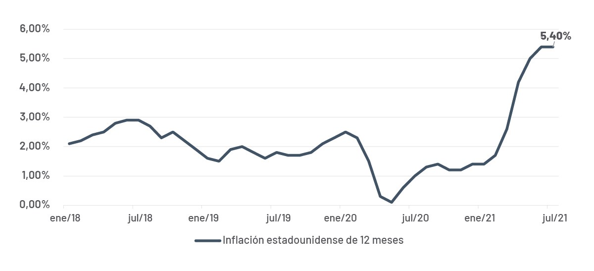 Inflación estadounidense en línea con el mercado