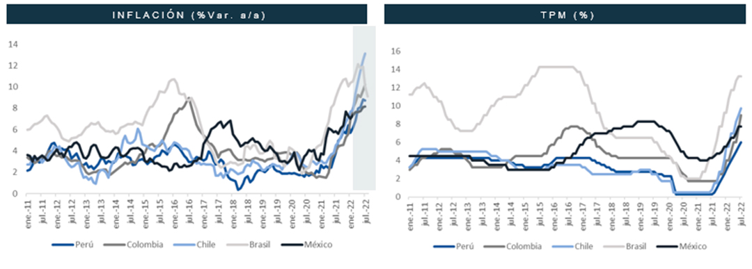 Inflación Latam