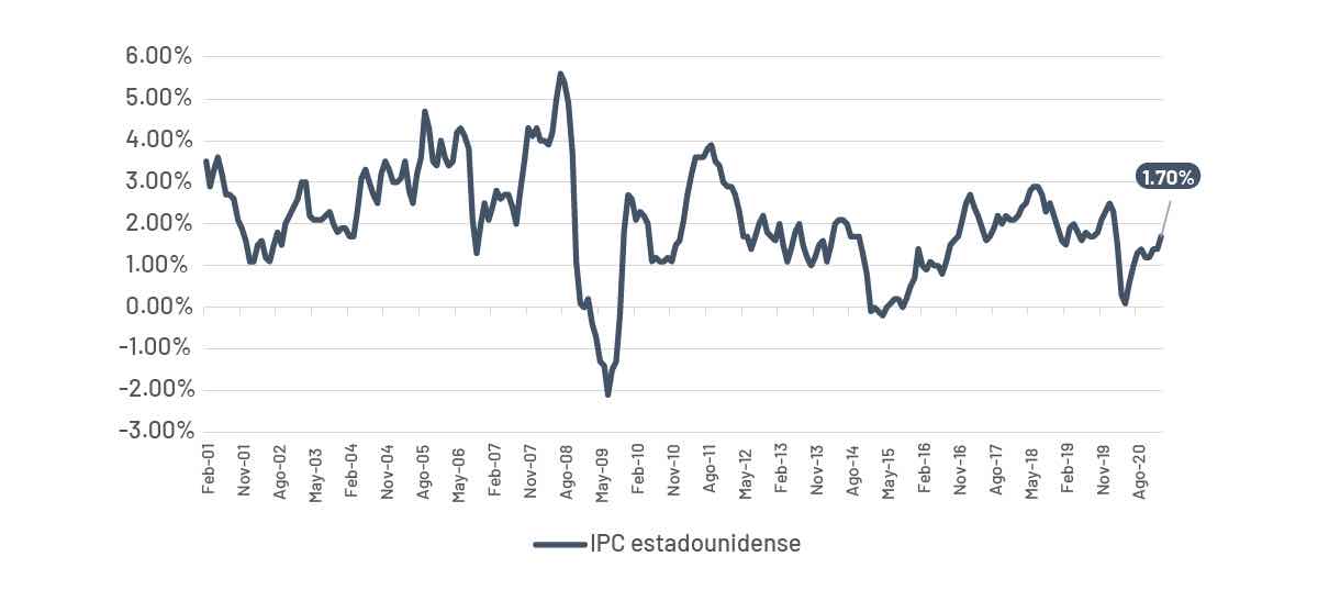 Gráfica comportamiento del IPC estadounidense