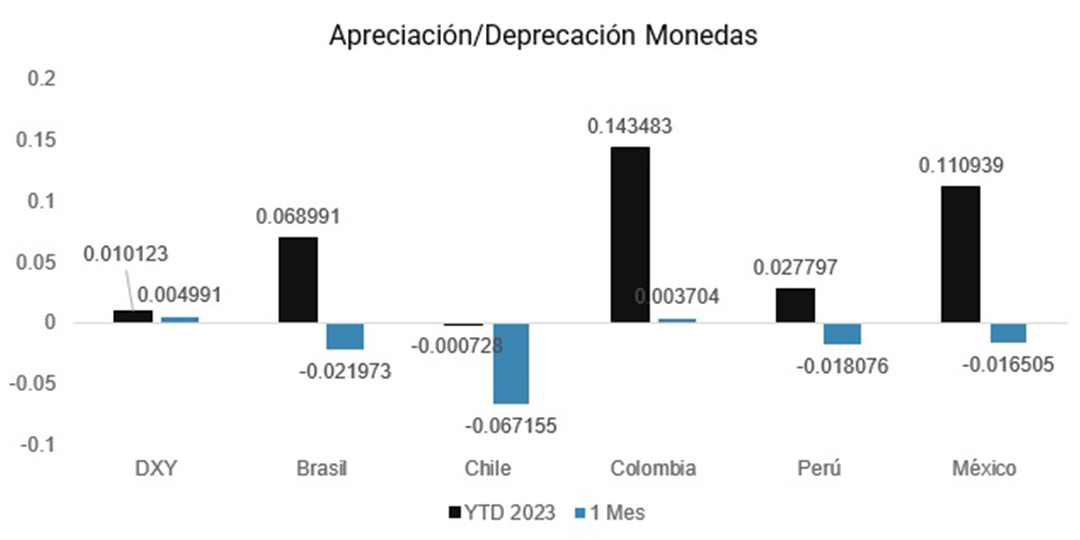 Monedas de Latam