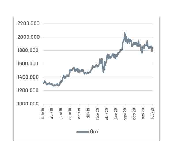 Gráfica mercado del oro