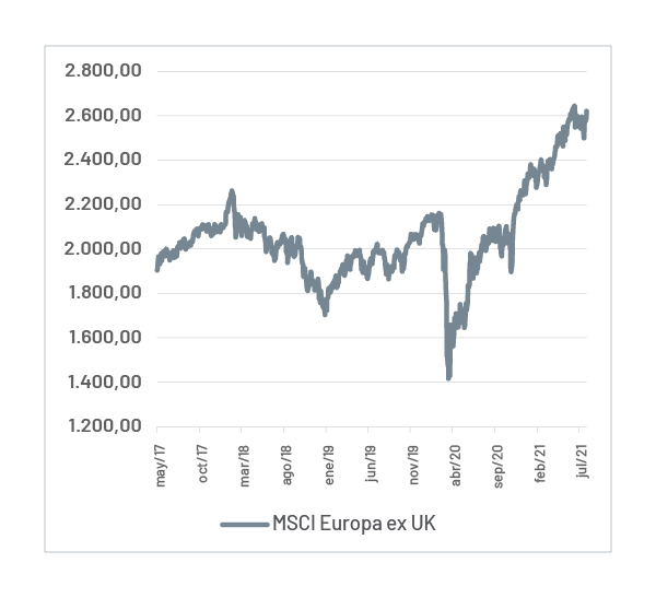 MSCI de Europa ex UK