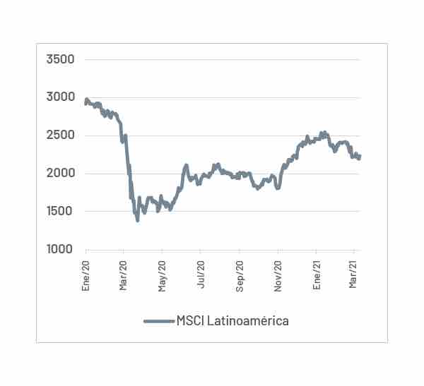 mercado latinoamericano con optima valorización 