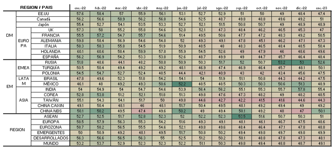 PMI Globales