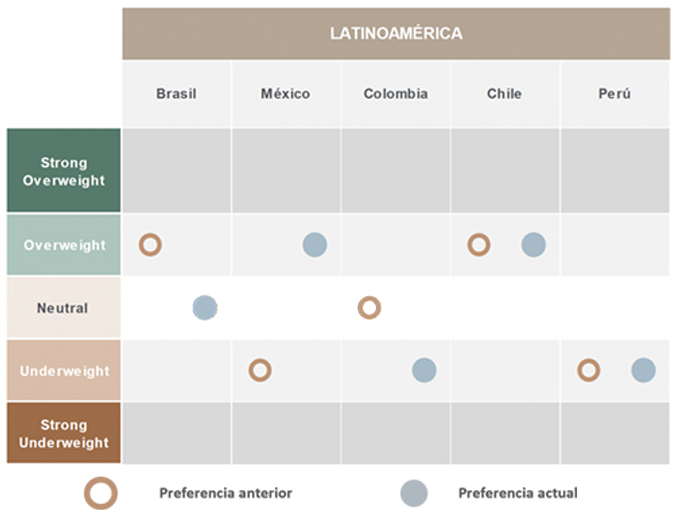 Posicionamiento Latinoamérica