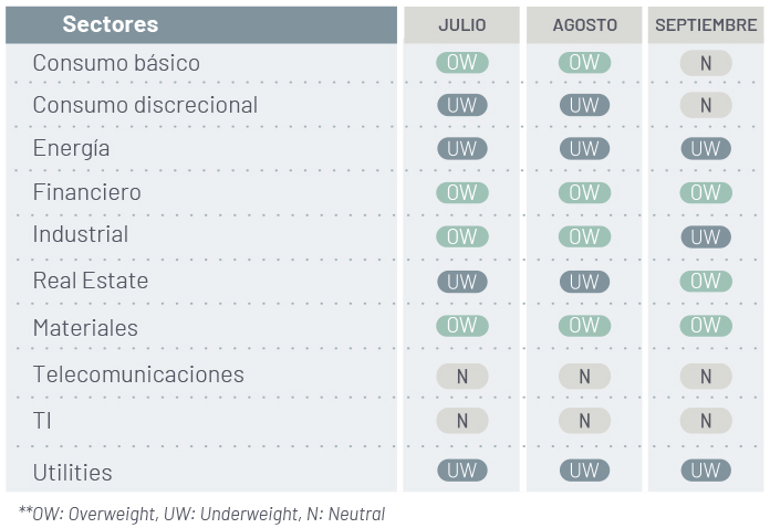 Posicionamiento renta variable Chile