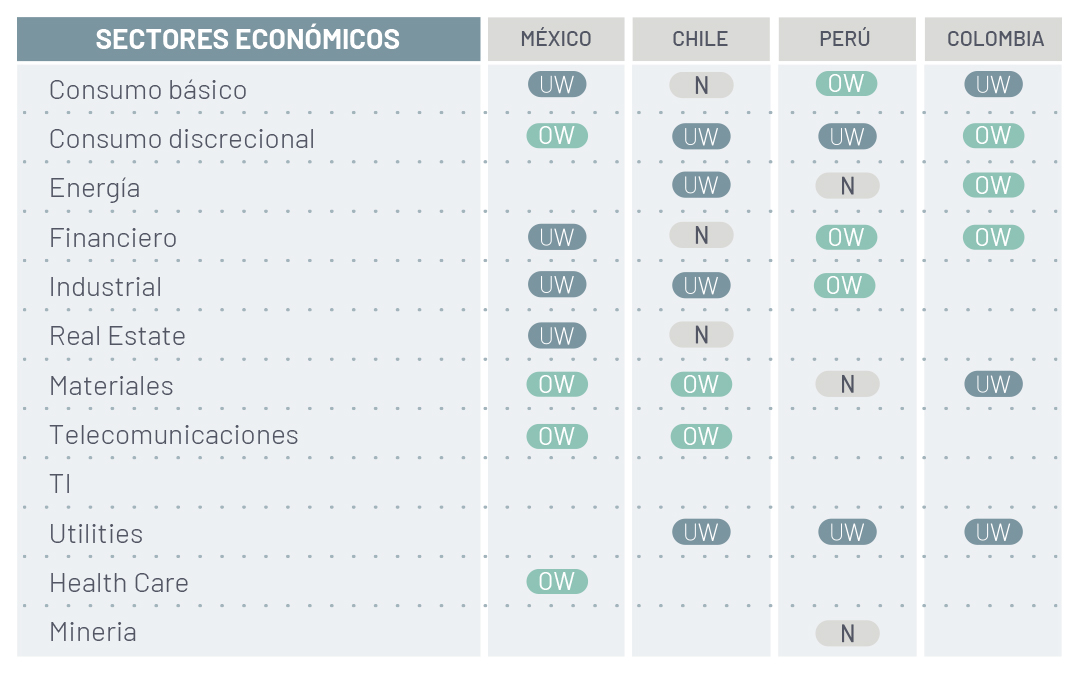 posicionamiento sectores latam