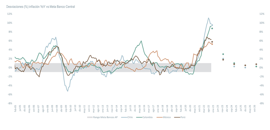 Rango Meta inflación Latam