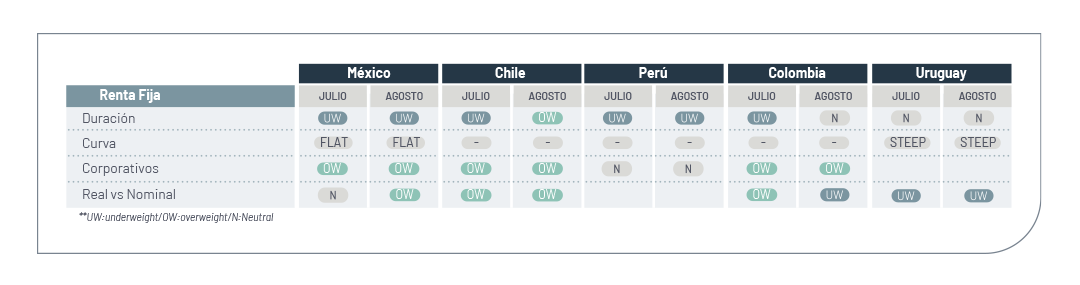 Renta fija latam