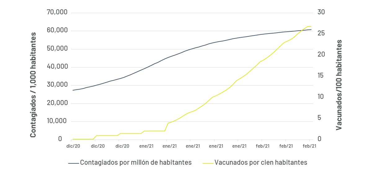 Contagios y vacunas por habitantes 