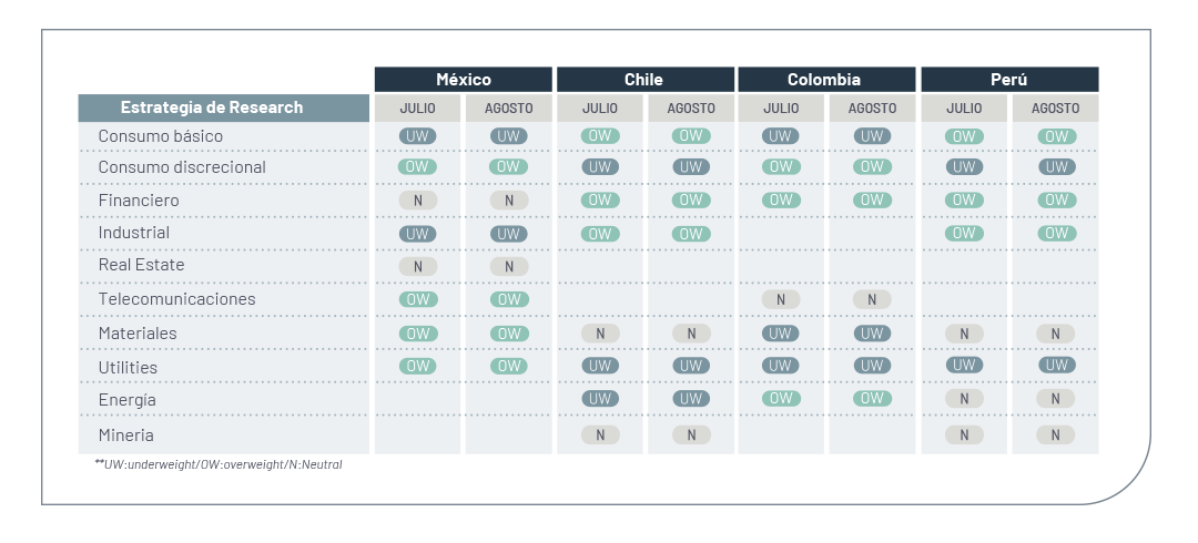 Sectores economicos Latinoamerica 