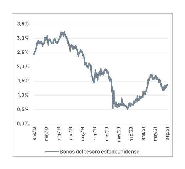 Bonos del Tesoro a 10 años con repunte en yields