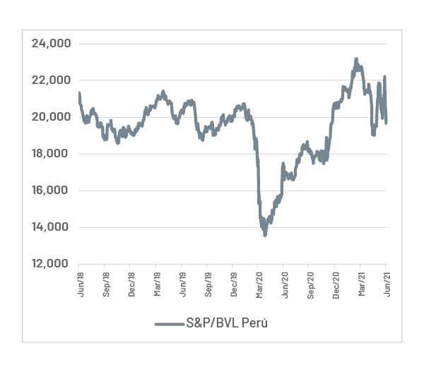 Volatilidad aumenta en el mercado peruano